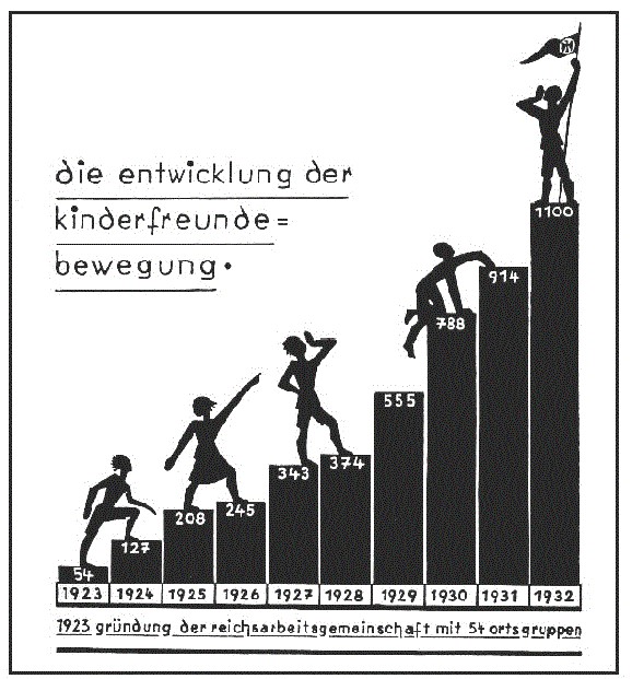 Entwicklung der Kinderfreunde