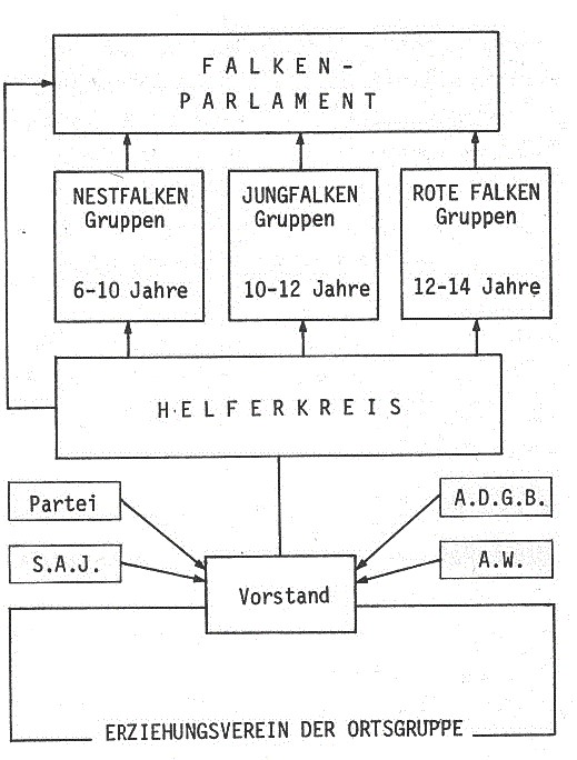 Struktur der Kinderfreunde